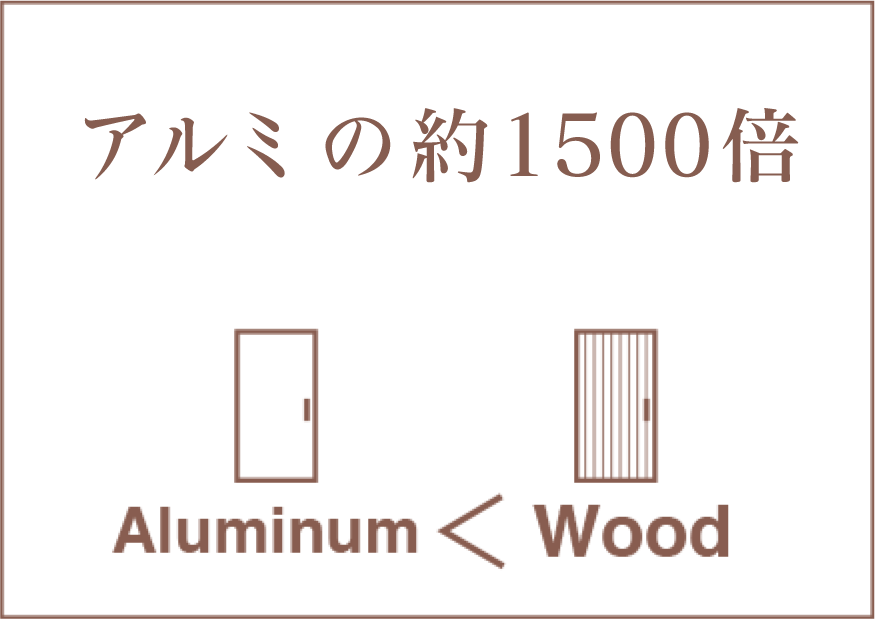 アルミの約1500倍